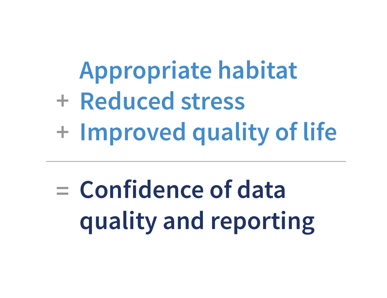 Confidence of data quality and reporting