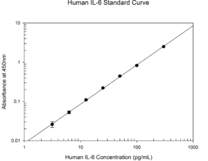 Curva estándar de IL-6 humana