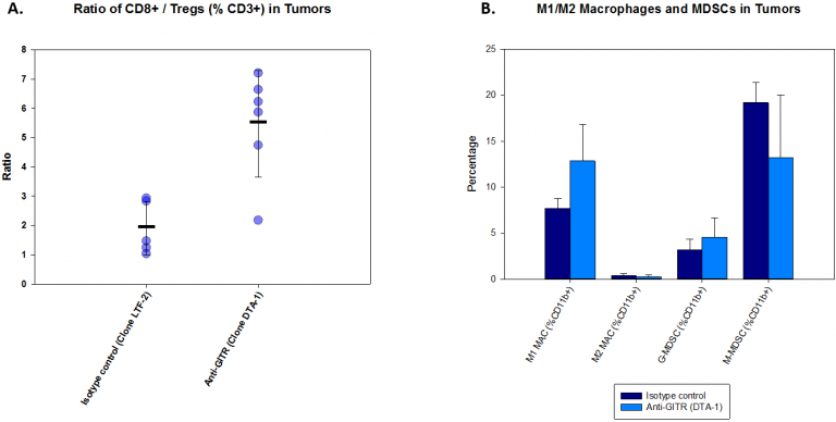 Figura 2: perfil inmune de tumores A20 tras tratamiento con anti-GITR