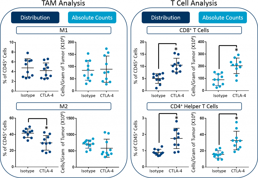図 3：CT26 腫瘍におけるM1 およびM2 TAM、CD8+ T 細胞、CD4+ ヘルパー細胞の分布と絶対計数測定の比較。  Statistical analysis was performed using a Student’s t-test (*p<0.05).