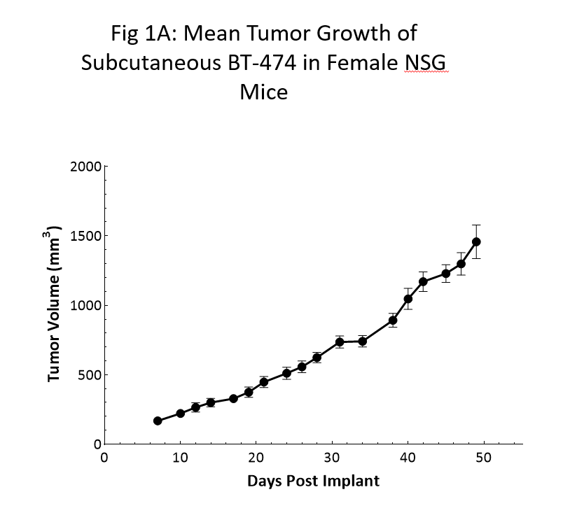 図 1A：メスの NSG マウスにおける皮下 BT-474 の平均的な腫瘍増殖