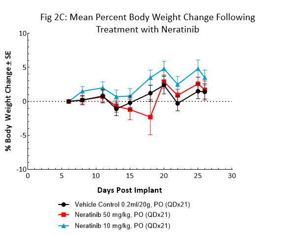 图2C：用奈拉替尼治疗后的平均体重变化百分比