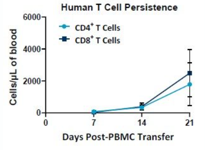 图2. 在21天内测量小鼠中人类T细胞的持续存在性。