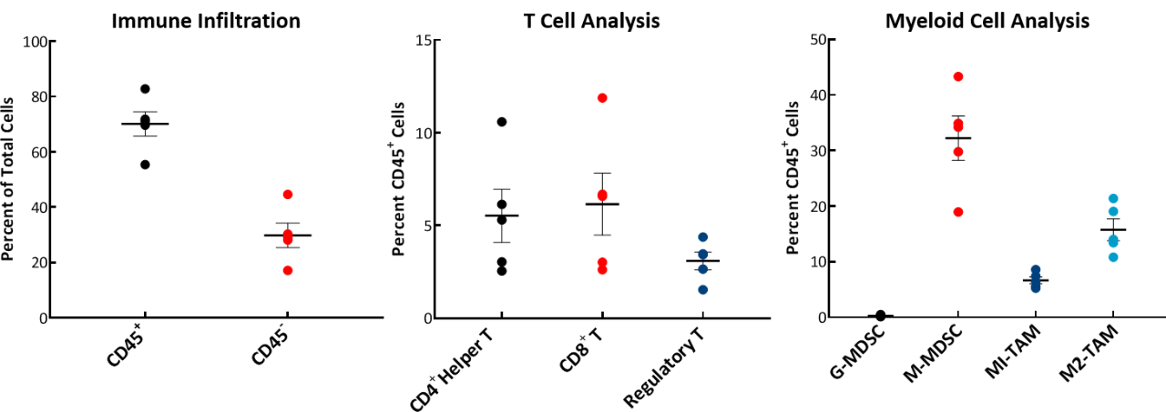 Fig. 2: Tumor immune profile of E0771 showing immune cell infiltration.
