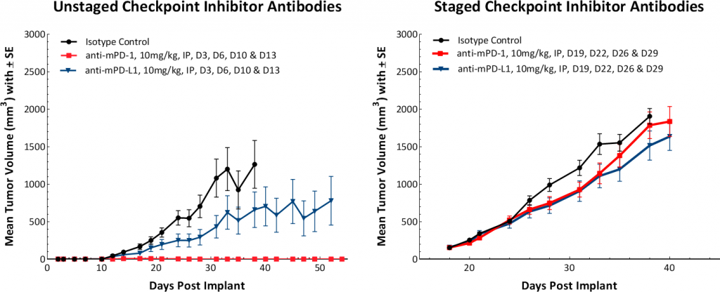 Fig. 5 : réponse différentielle aux traitements par anticorps au stade inconnu et établis