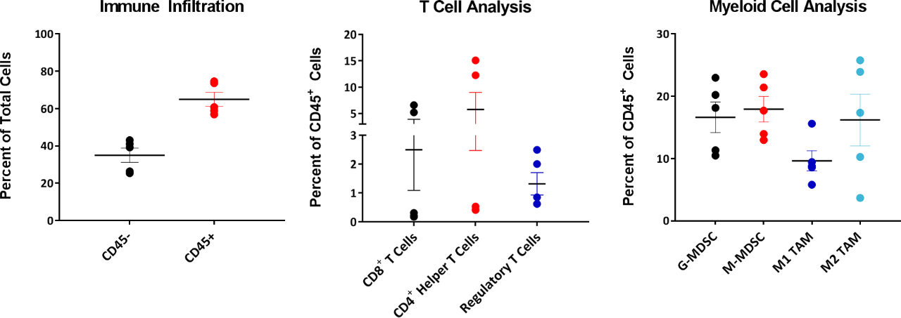 图4：EMT-6浸润性T细胞和骨髓细胞分析