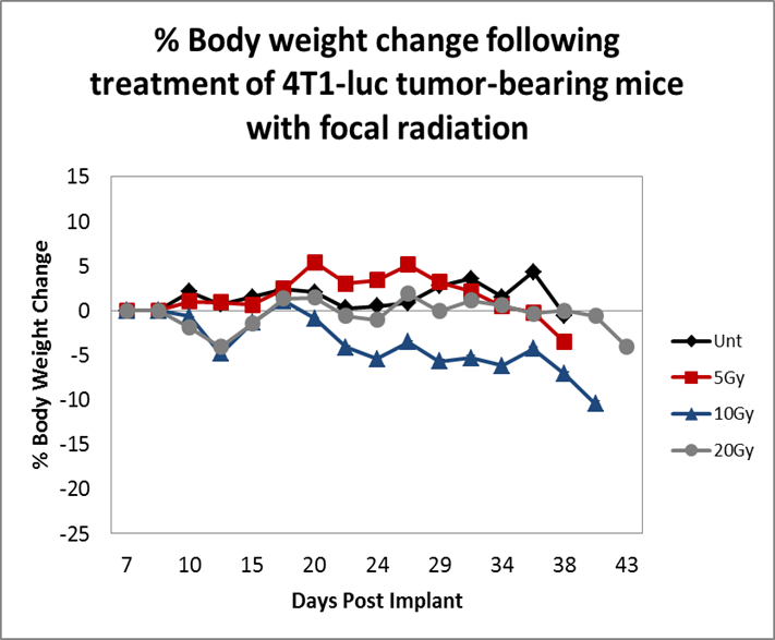 图3：随时间推移的体重百分比变化