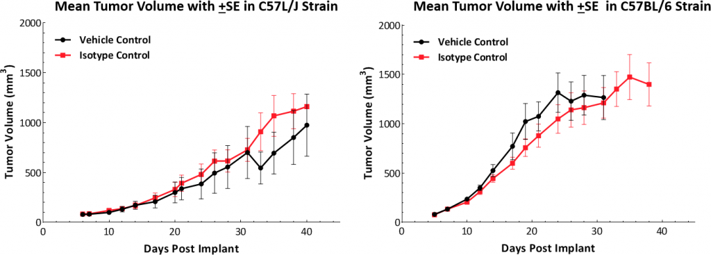 図表1：C57/JおよびC57BL/6マウスにおけるHepa1-6 腫瘍の増殖キネティクス