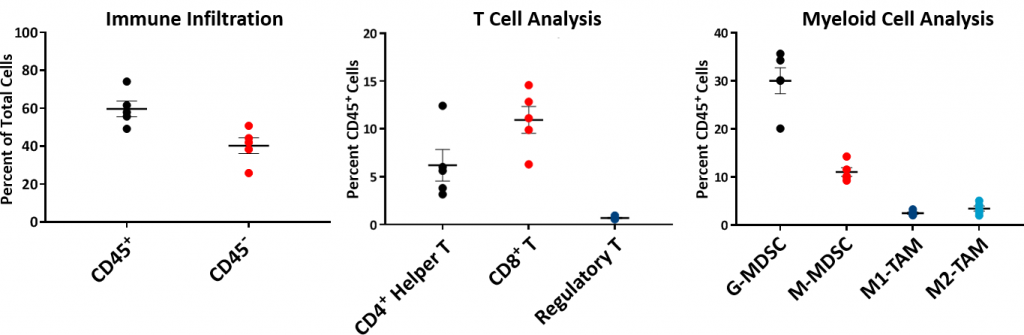 Fig. 2: perfil inmune inicial del tumor Hepa 1-6 en ratones C57L/J.
