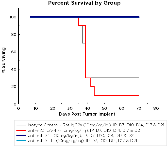 Fig 3B: ID8 Percent Survival by Group Chart