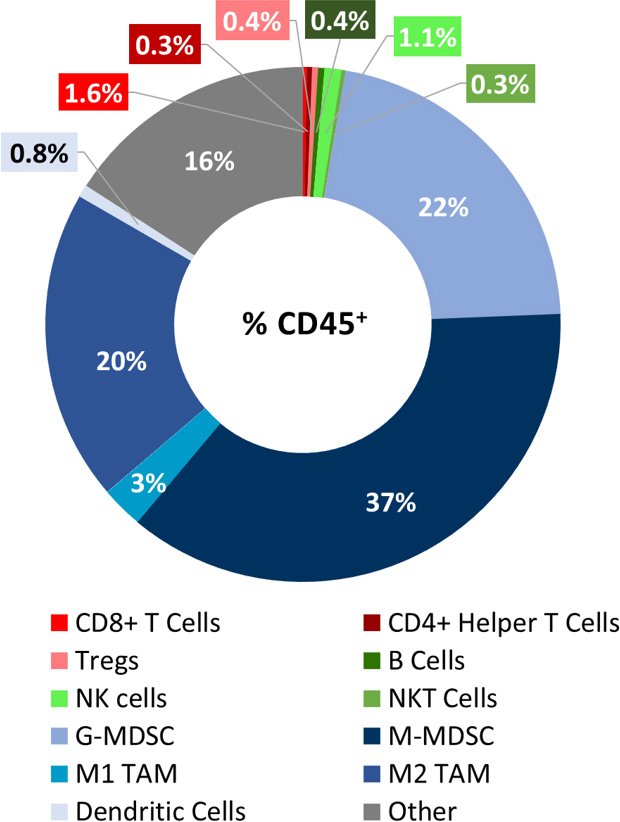 図表 1: LL/2 モデルにおける腫瘍免疫細胞浸潤の免疫表現型検査