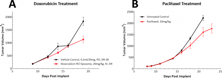 Fig. 3: Respuesta de los tumores SC en el modelo LL/2 al tratamiento de agente único con doxorubicina o paclitaxel.