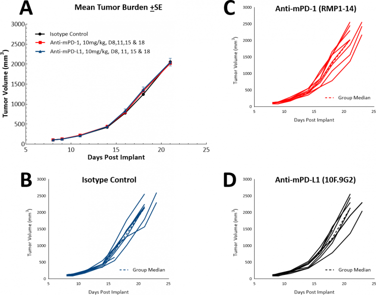 图4：LL/2皮下肿瘤对单药检查点抑制剂抗mPD-1和抗mPD-L1的反应。
