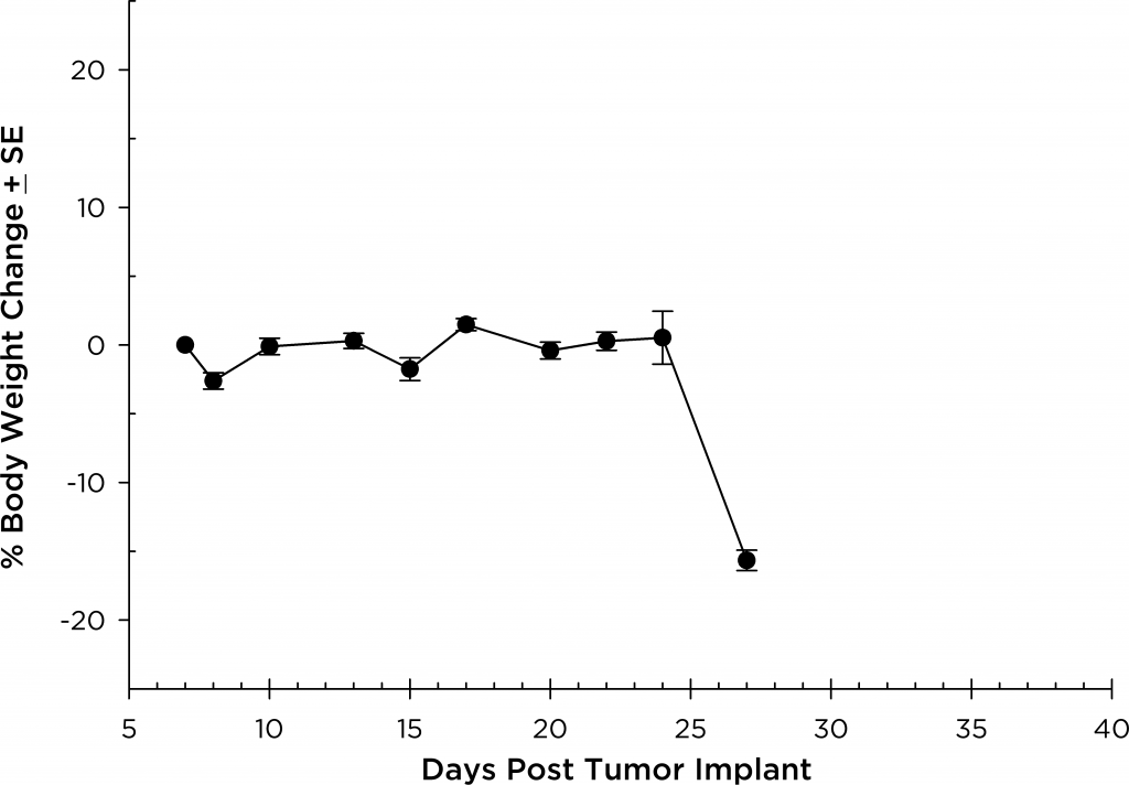 図 6：NSG マウスにおける MM.1S-pMMP-LucNeo ヒト多発性骨髄腫：体重変化の平均 %