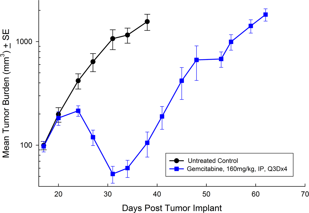 图1：皮下PANC-1平均肿瘤负担（含标准误差）