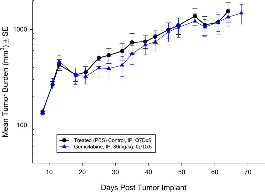 Fig. 5: promedio de carga tumoral de Bx-PC-3 subcutáneo con error estándar