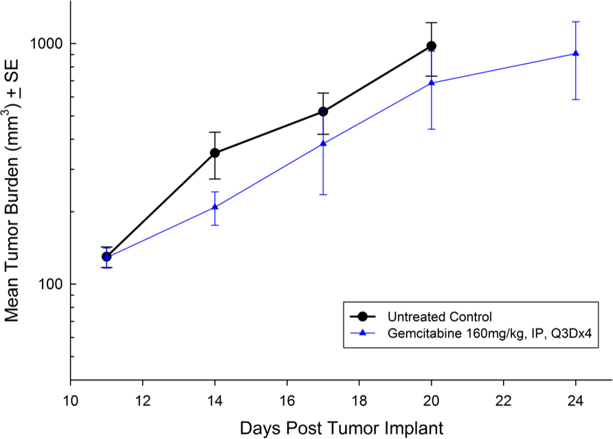 Fig. 7 : charge tumorale moyenne de MIAPaCa-2 en sous-cutané avec erreur type