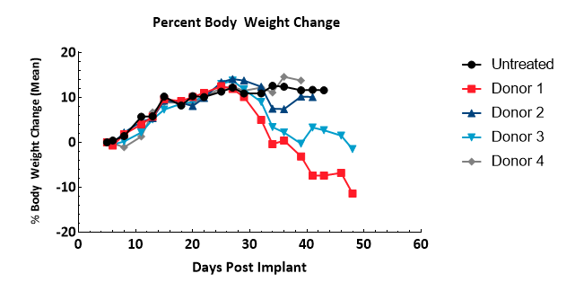 Figura 3 - Evaluación de cambios en el peso corporal tras la administración de hPBMC