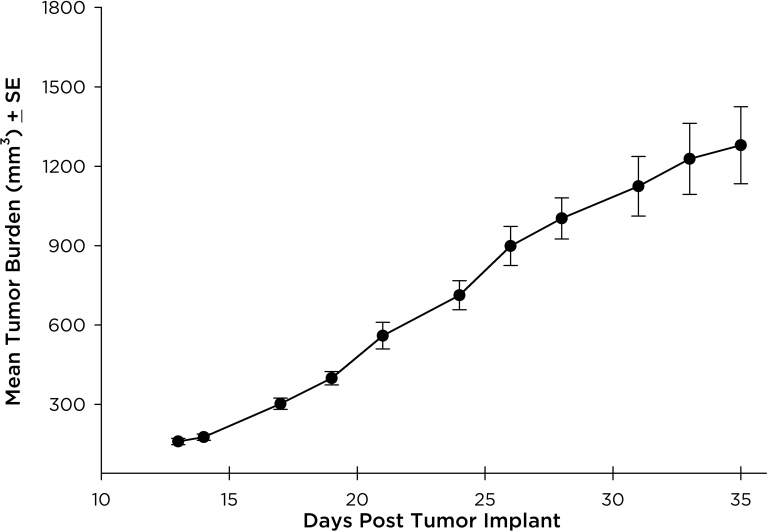 Fig. 1 : charge tumorale moyenne de NCI-H3122 sous-cutanée