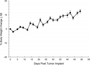 Fig. 7: % de cambio en peso corporal tras implante ortotópico de NCI-1703