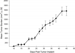 Fig. 5 : charge tumorale moyenne de NCI-1703 en implantation sous-cutanée