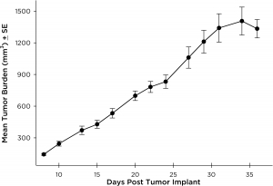 Fig. 9 : charge tumorale moyenne de PC-9 en implantation sous-cutanée