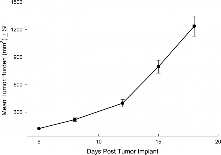 Fig. 5: carga tumoral media del NCI-H1975 subcutáneo
