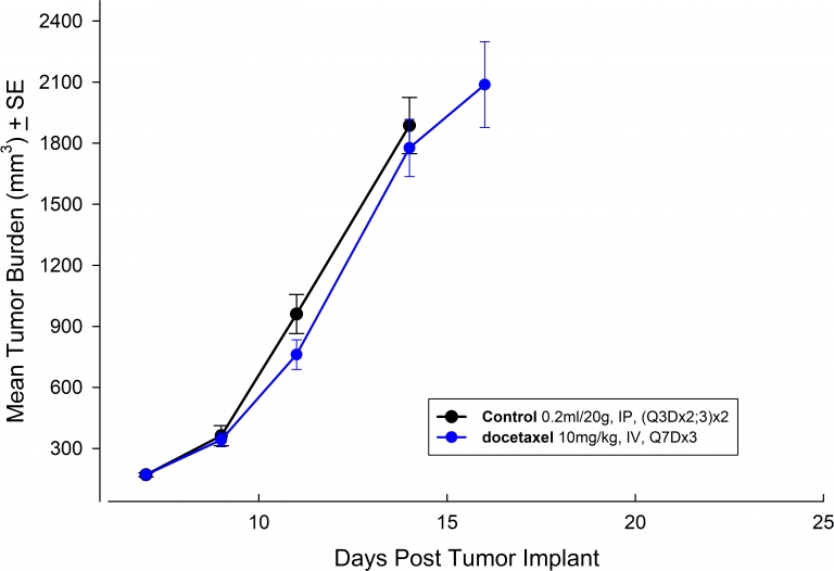 Fig. 9 : charge tumorale moyenne de NCI-H460 sous-cutanée