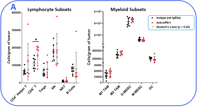 Lymphocyte Subset and Myeloid Subset graph