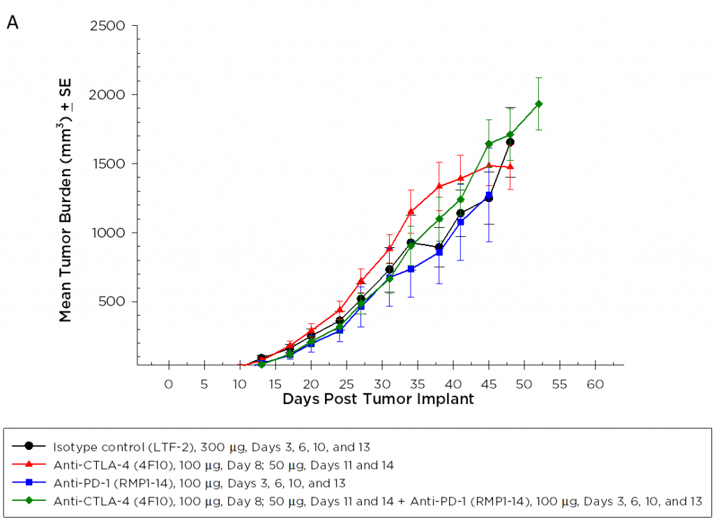图2A - 抗PD-1和抗CTLA-4对Pan02胰腺肿瘤的功效