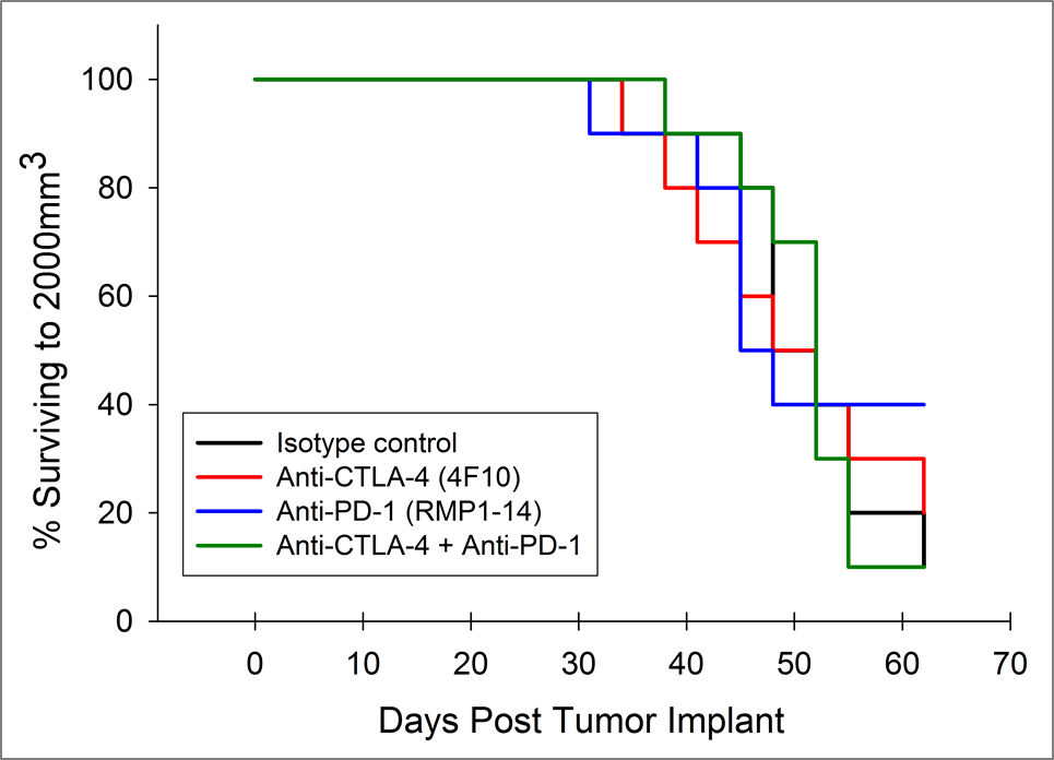 図 3：抗 PD-1 および抗 CTLA-4 による治療を受けた Pan02 膵臓腫瘍を有するマウスの生存率