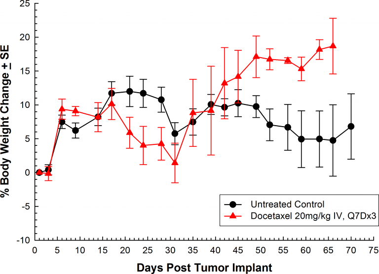 図 3：同所性 PC-3M-Luc-C6 ヒト前立腺癌 - 体重変化の平均 %
