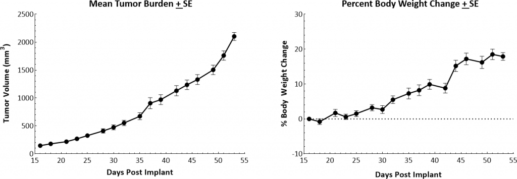 图1：雌性FVB/NJ小鼠MMTV-PyMT肿瘤的生长动力学和体重变化。