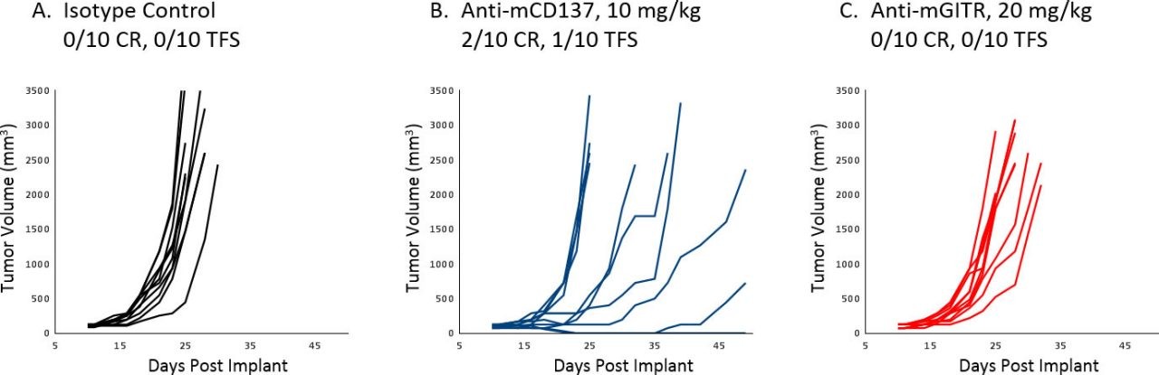 Fig. 2 : réponse des tumeurs A20 établies aux molécules de costimulation ; CR=Réponse complète, TFS=Survivant sans tumeur